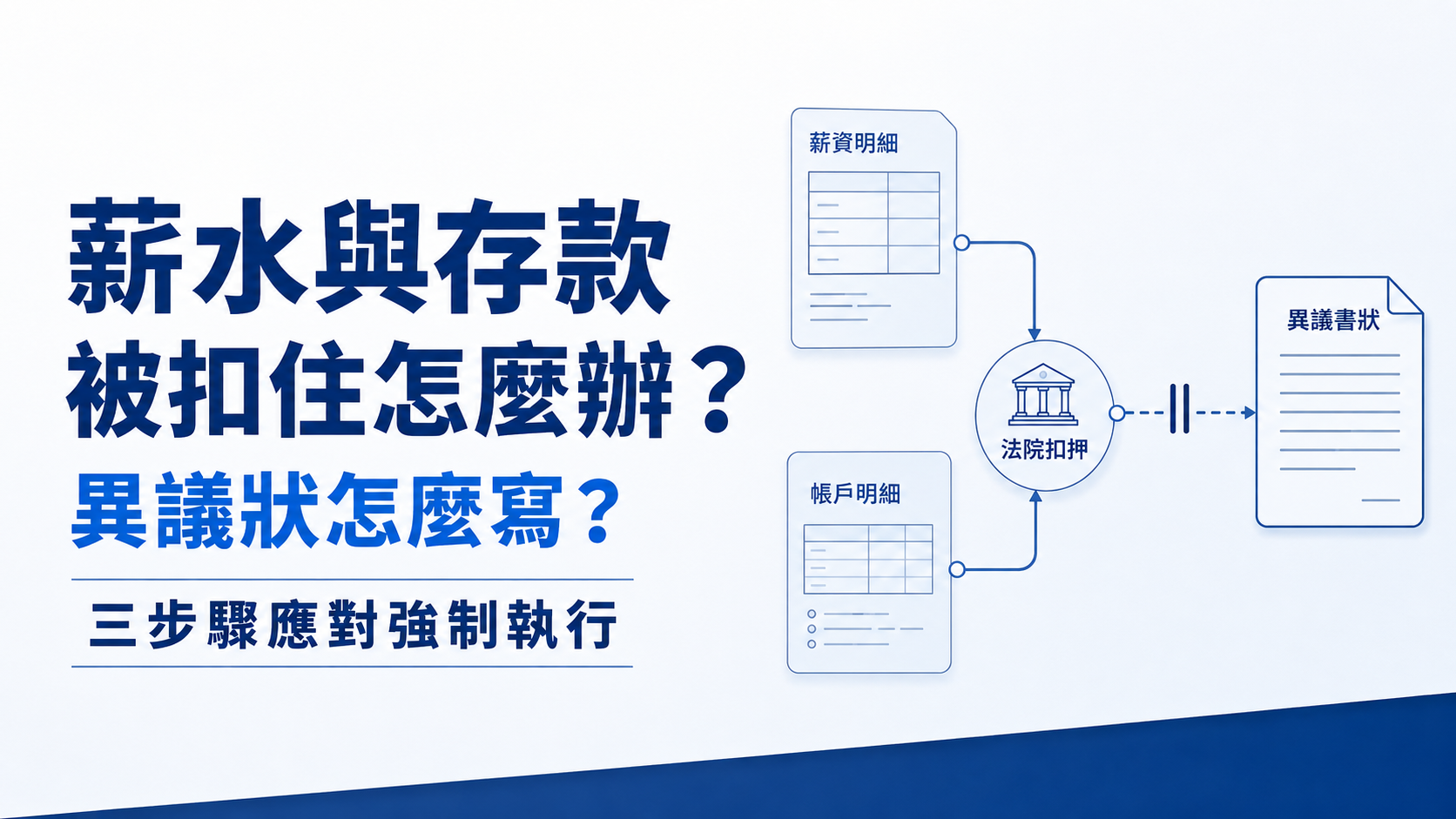 薪水與存款被扣住怎麼辦?異議狀怎麼寫?3 步驟應對強制執行